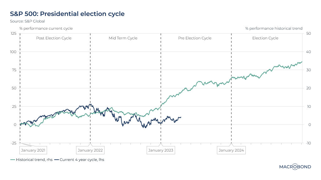 Charts of the Week Resilient recession stocks, US oil reserves and